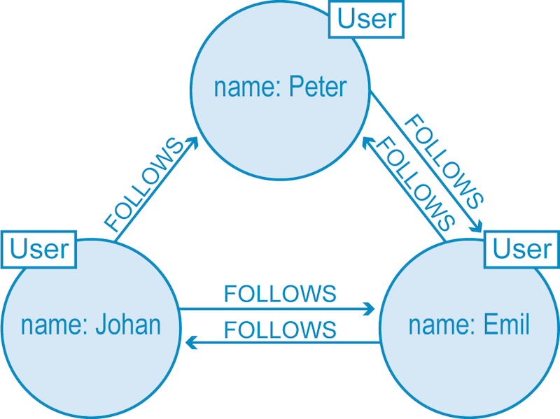 A Graph Database Model of Twitter users, including Peter, Emil, and Johan
